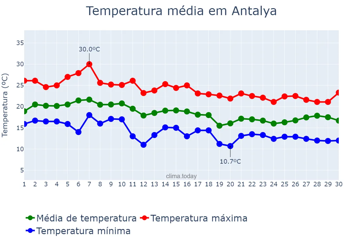 Temperatura em novembro em Antalya, Antalya, TR