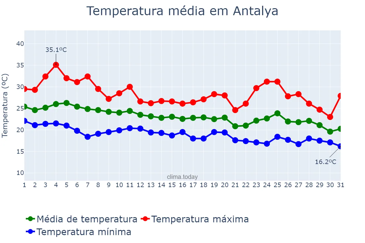 Temperatura em outubro em Antalya, Antalya, TR