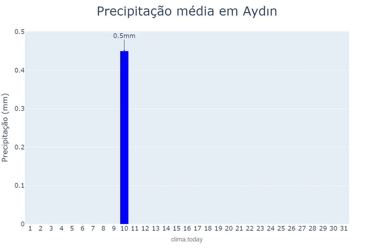 Precipitação em agosto em Aydın, Aydın, TR