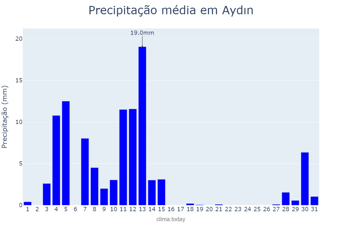 Precipitação em dezembro em Aydın, Aydın, TR