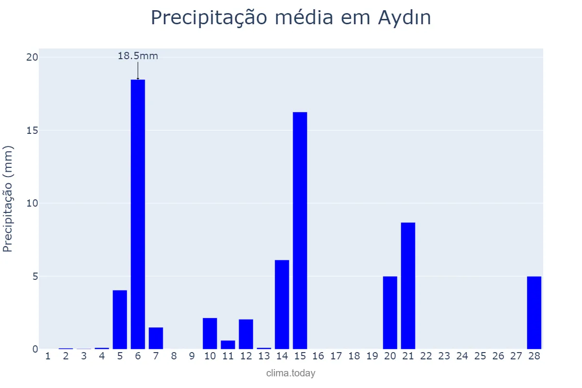 Precipitação em fevereiro em Aydın, Aydın, TR
