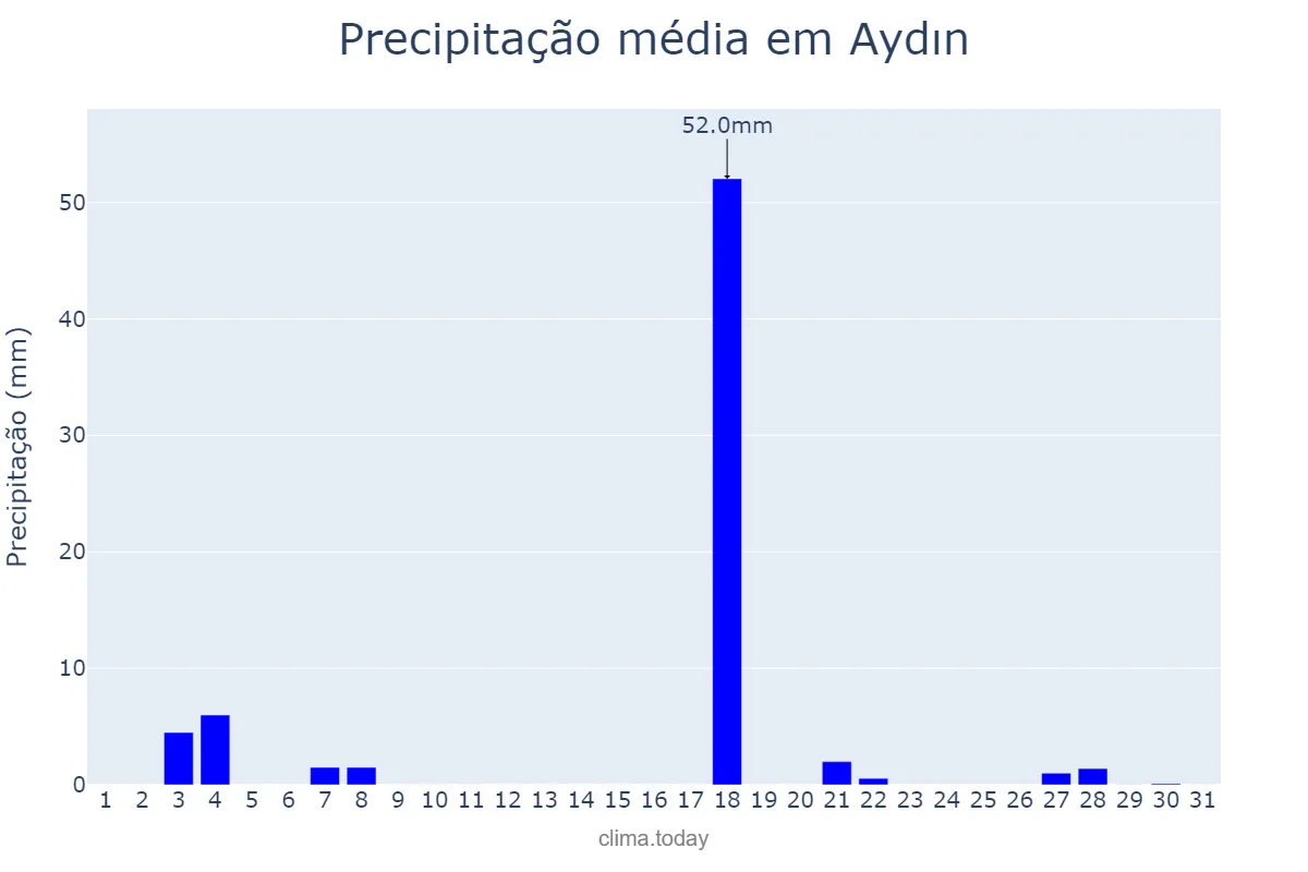 Precipitação em maio em Aydın, Aydın, TR