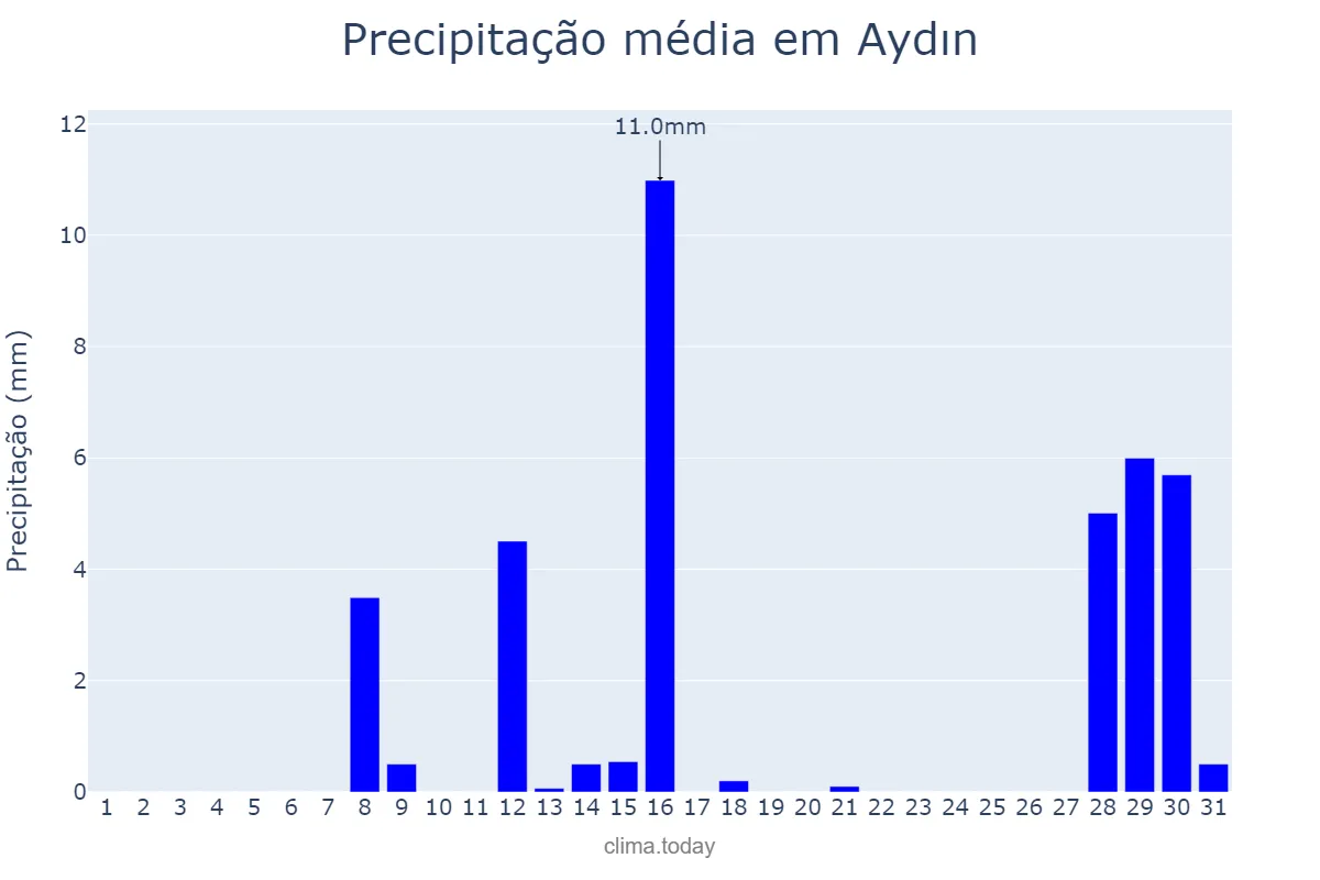 Precipitação em outubro em Aydın, Aydın, TR