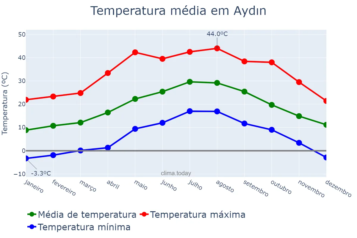 Temperatura anual em Aydın, Aydın, TR