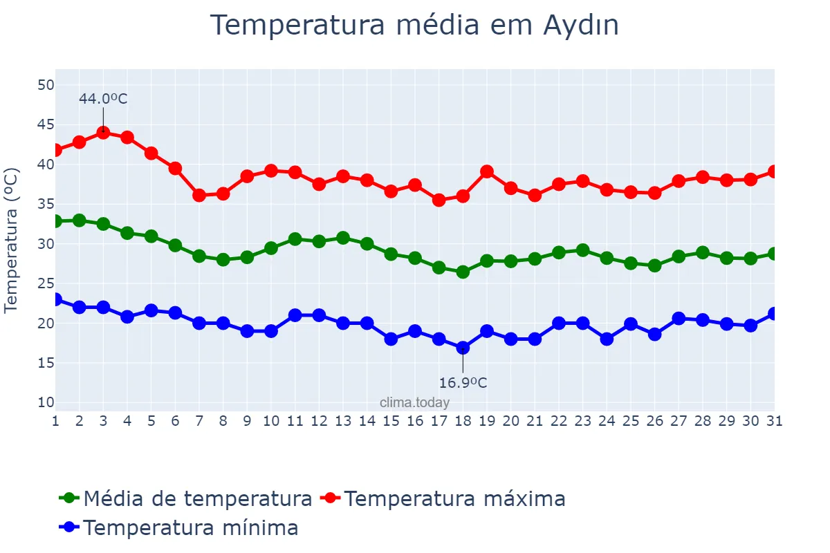 Temperatura em agosto em Aydın, Aydın, TR