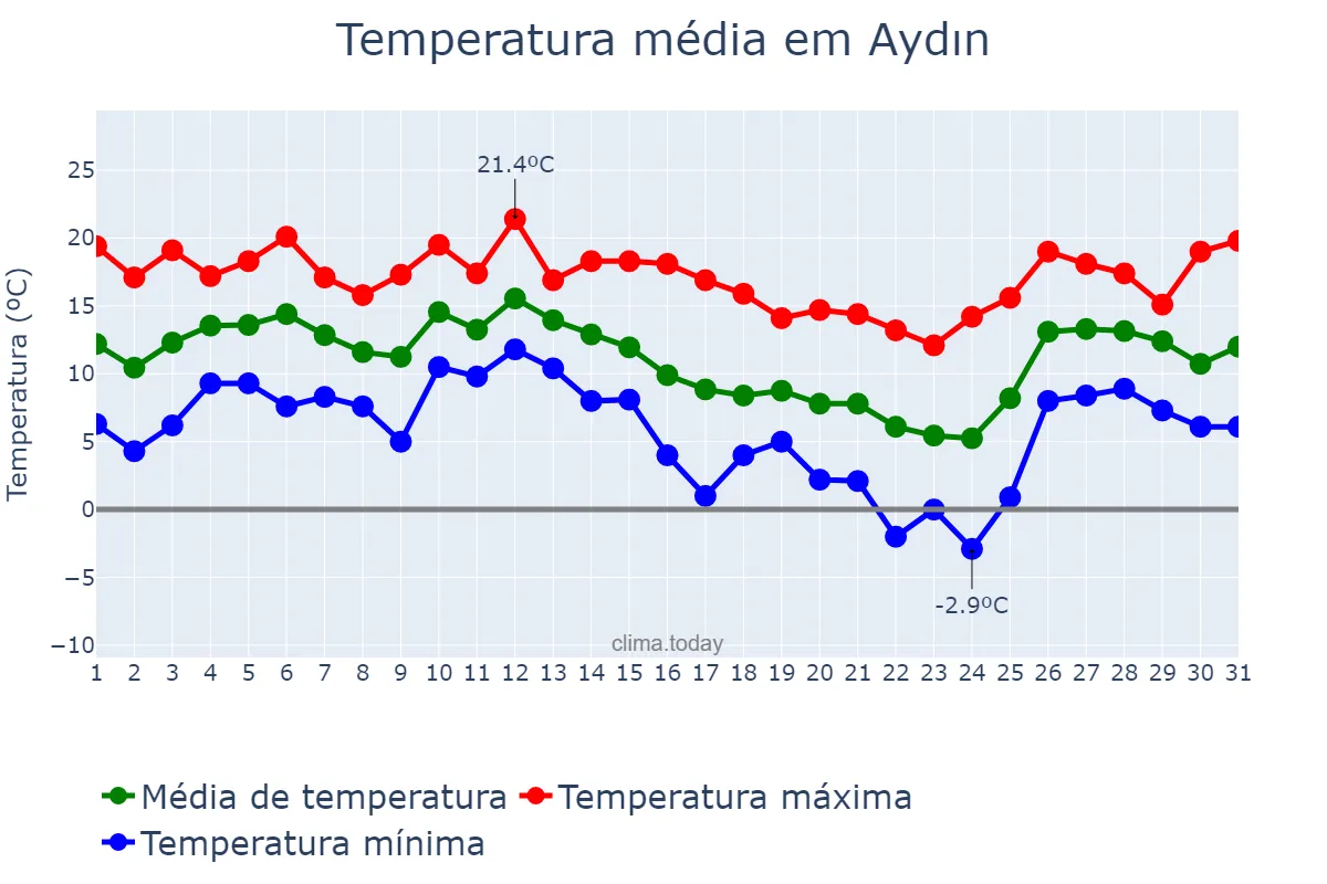 Temperatura em dezembro em Aydın, Aydın, TR