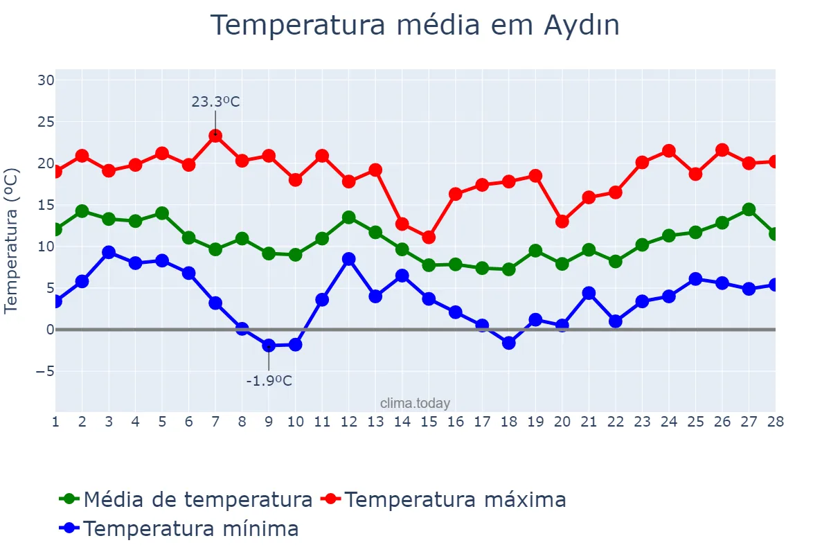 Temperatura em fevereiro em Aydın, Aydın, TR