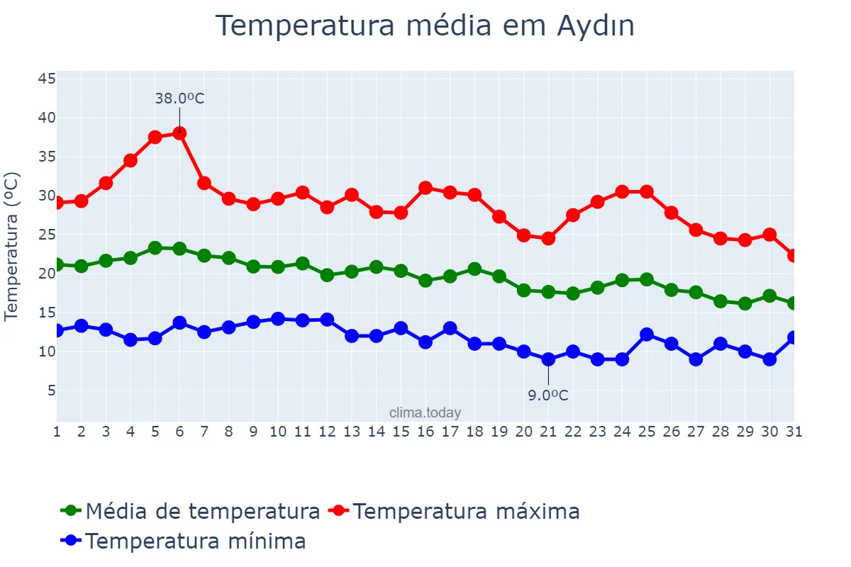 Temperatura em outubro em Aydın, Aydın, TR