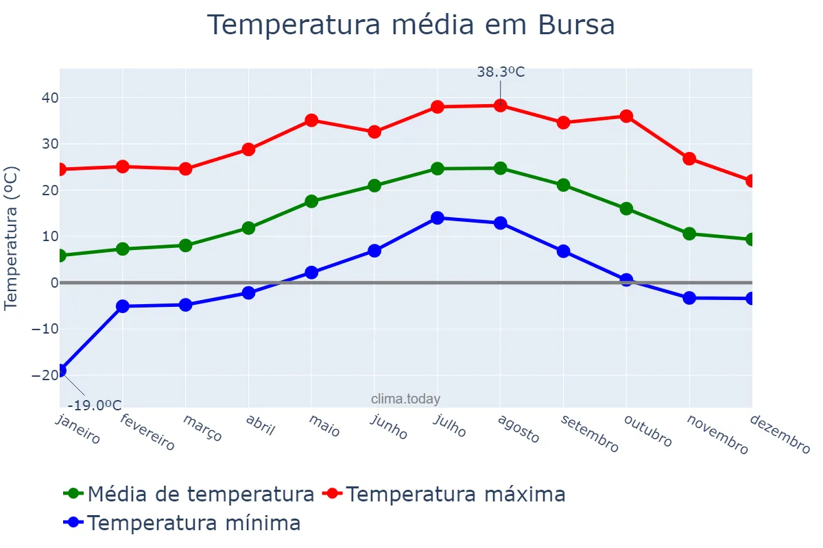 Temperatura anual em Bursa, Bursa, TR