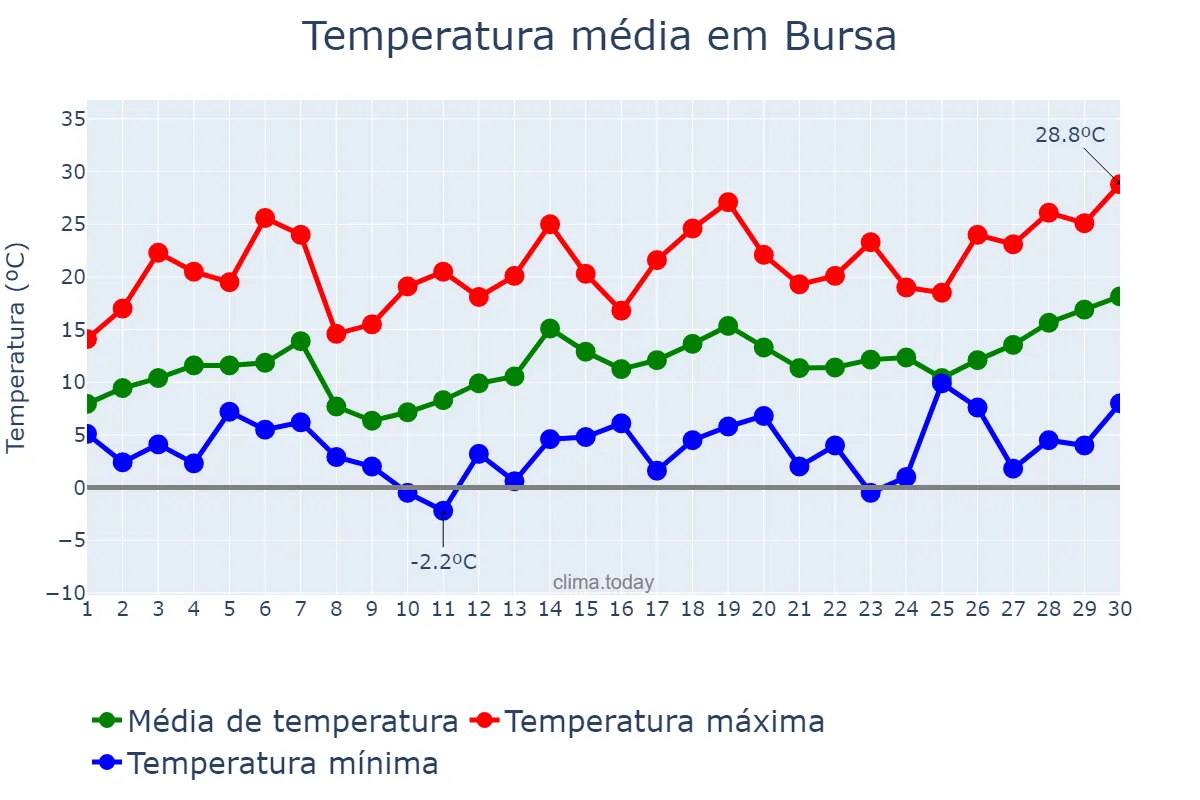 Temperatura em abril em Bursa, Bursa, TR