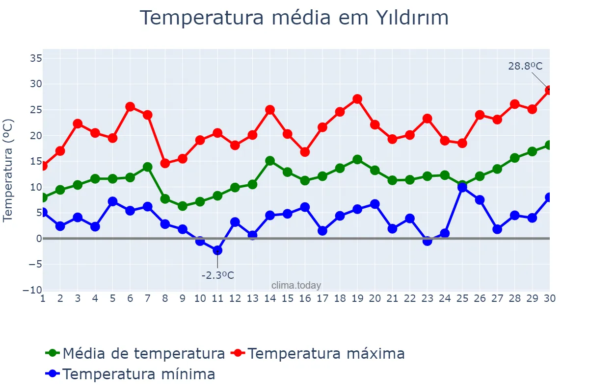 Temperatura em abril em Yıldırım, Bursa, TR