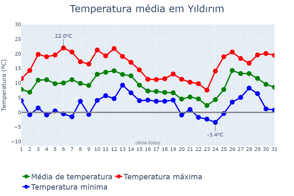 Temperatura em dezembro em Yıldırım, Bursa, TR