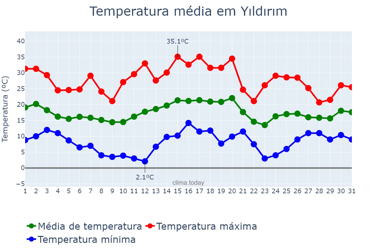 Temperatura em maio em Yıldırım, Bursa, TR