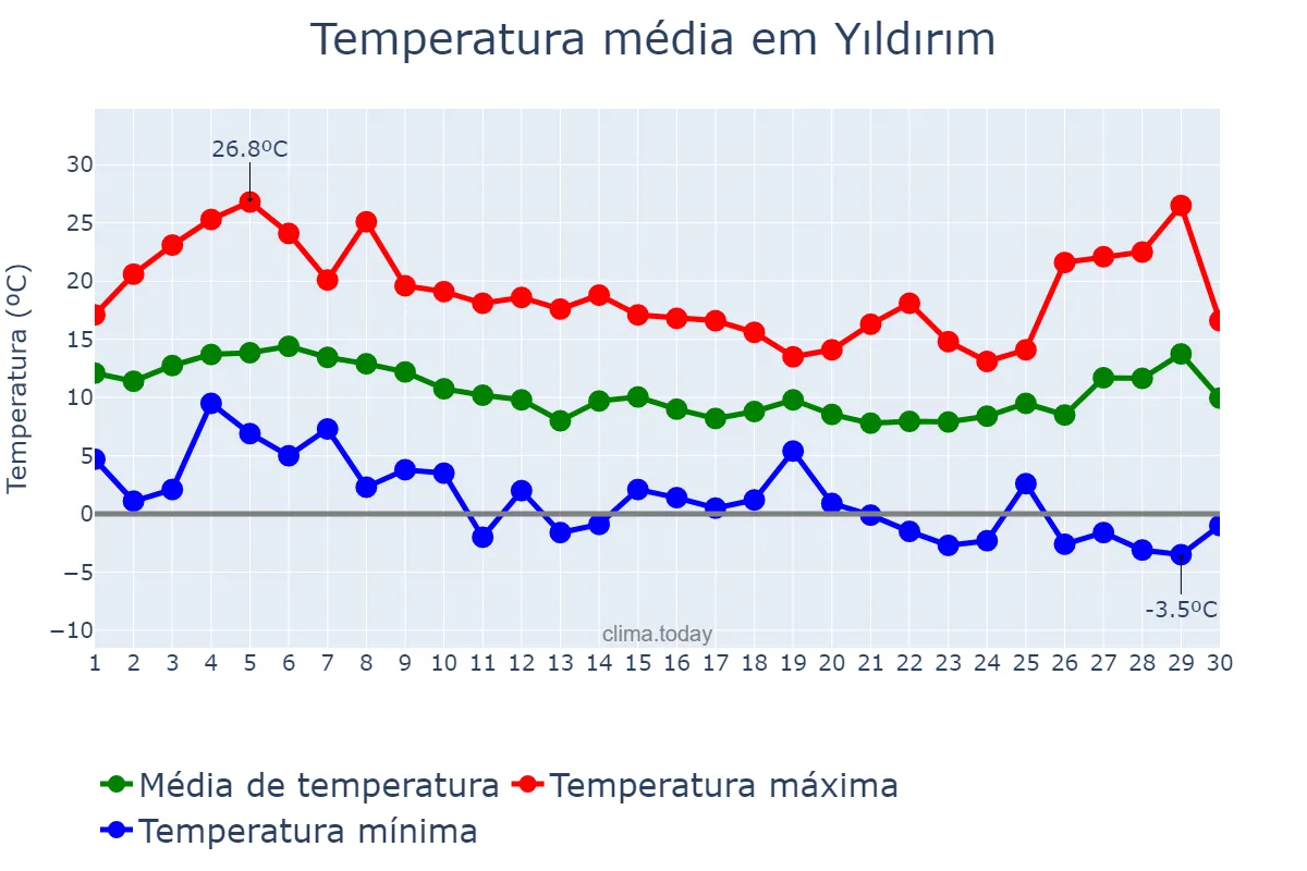 Temperatura em novembro em Yıldırım, Bursa, TR