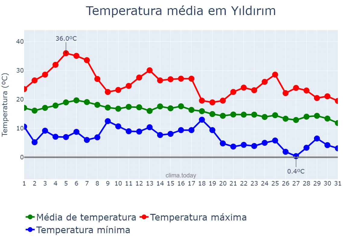 Temperatura em outubro em Yıldırım, Bursa, TR
