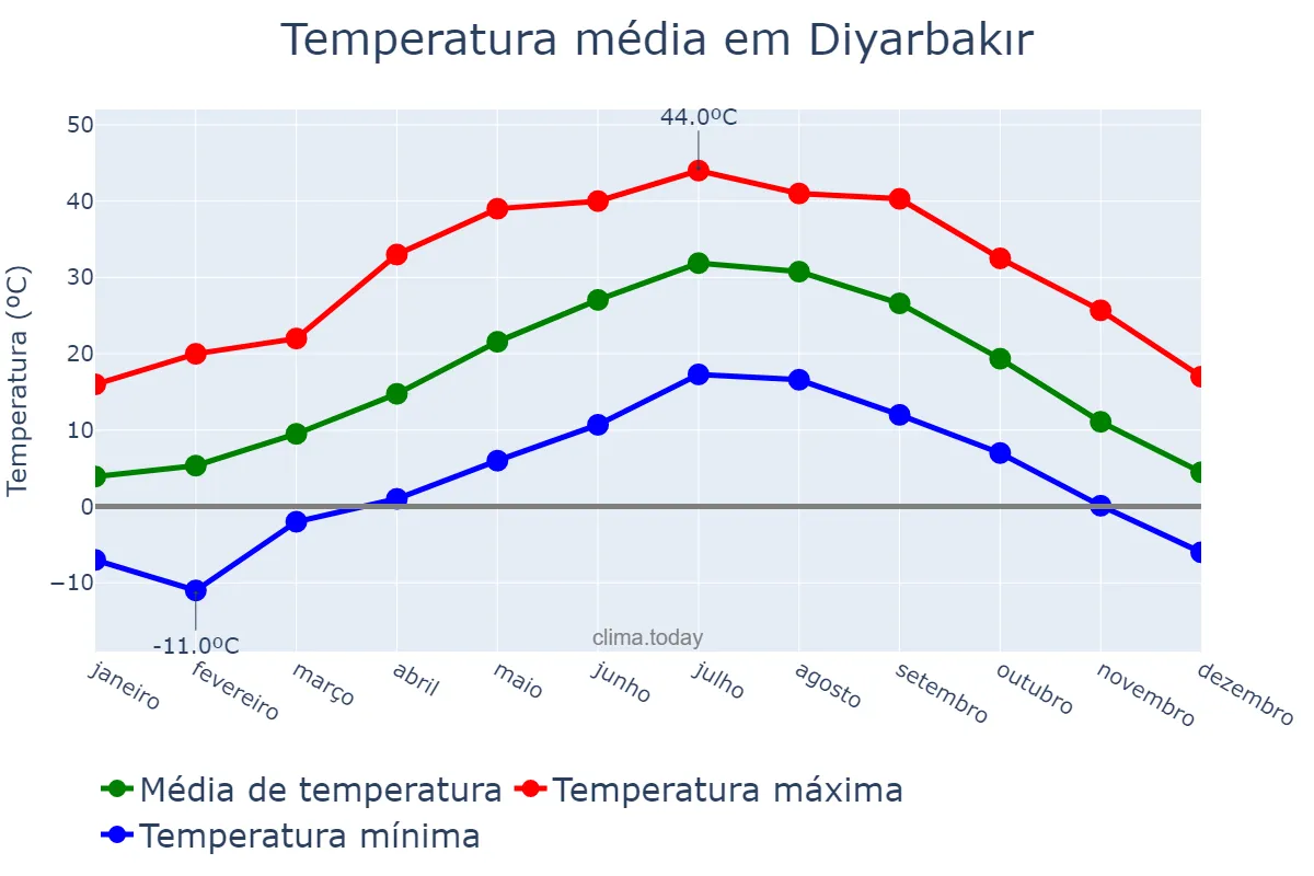 Temperatura anual em Diyarbakır, Diyarbakır, TR