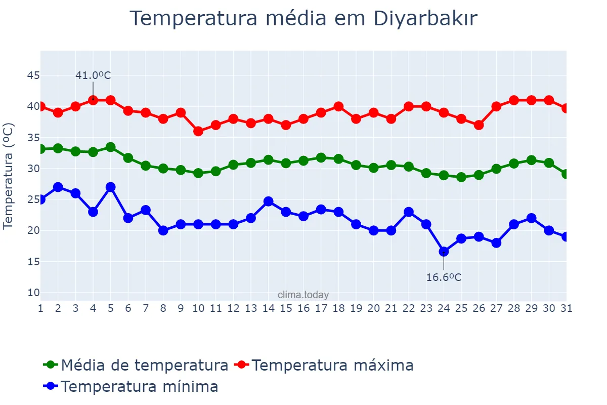 Temperatura em agosto em Diyarbakır, Diyarbakır, TR