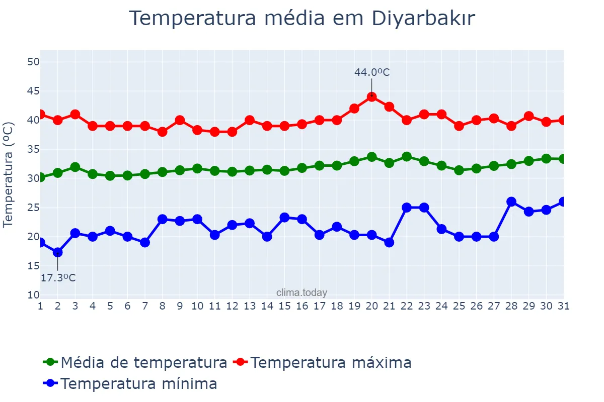 Temperatura em julho em Diyarbakır, Diyarbakır, TR