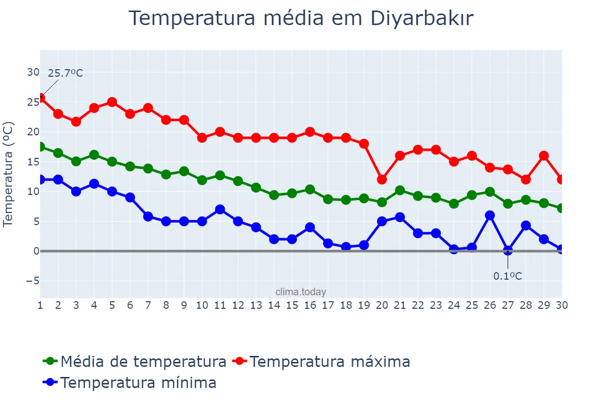 Temperatura em novembro em Diyarbakır, Diyarbakır, TR