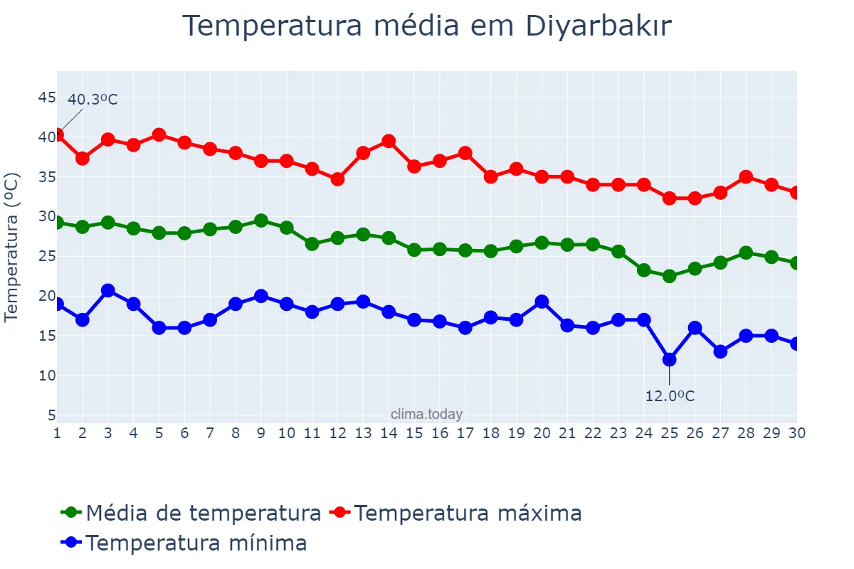 Temperatura em setembro em Diyarbakır, Diyarbakır, TR