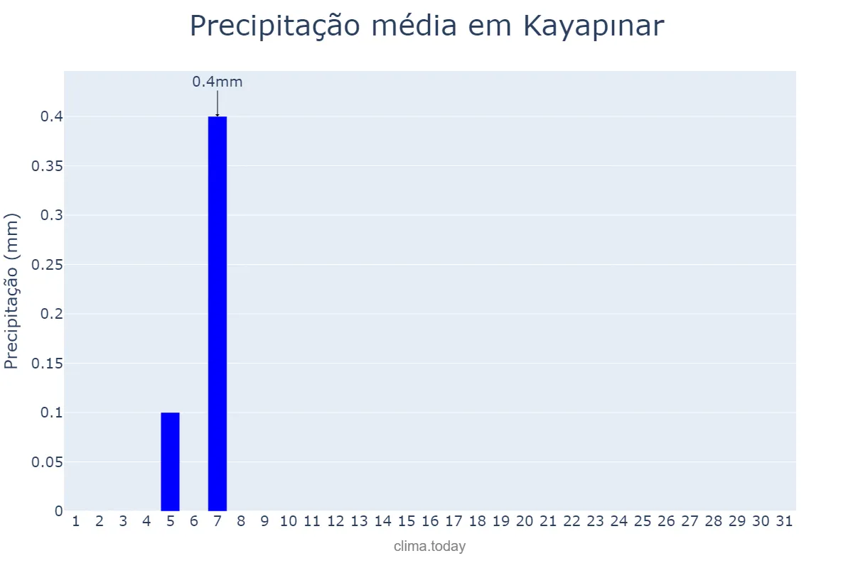 Precipitação em agosto em Kayapınar, Diyarbakır, TR