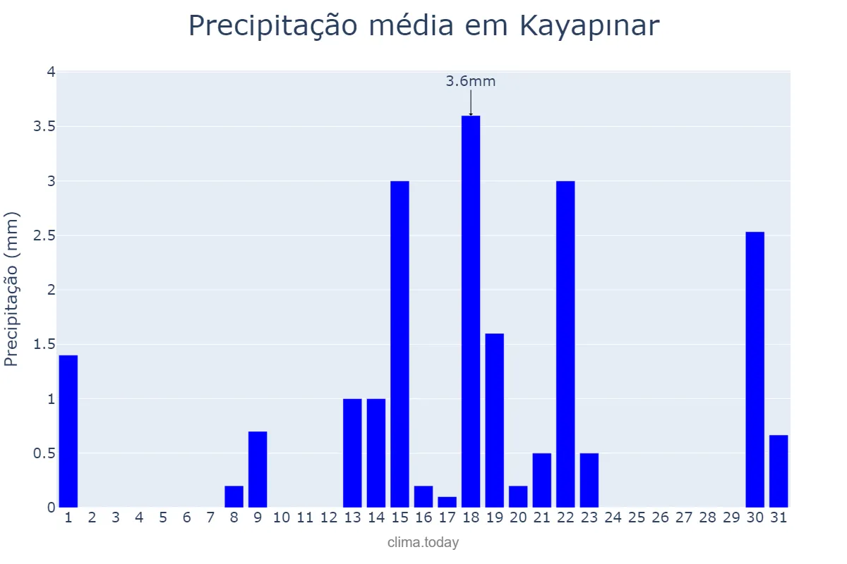 Precipitação em dezembro em Kayapınar, Diyarbakır, TR