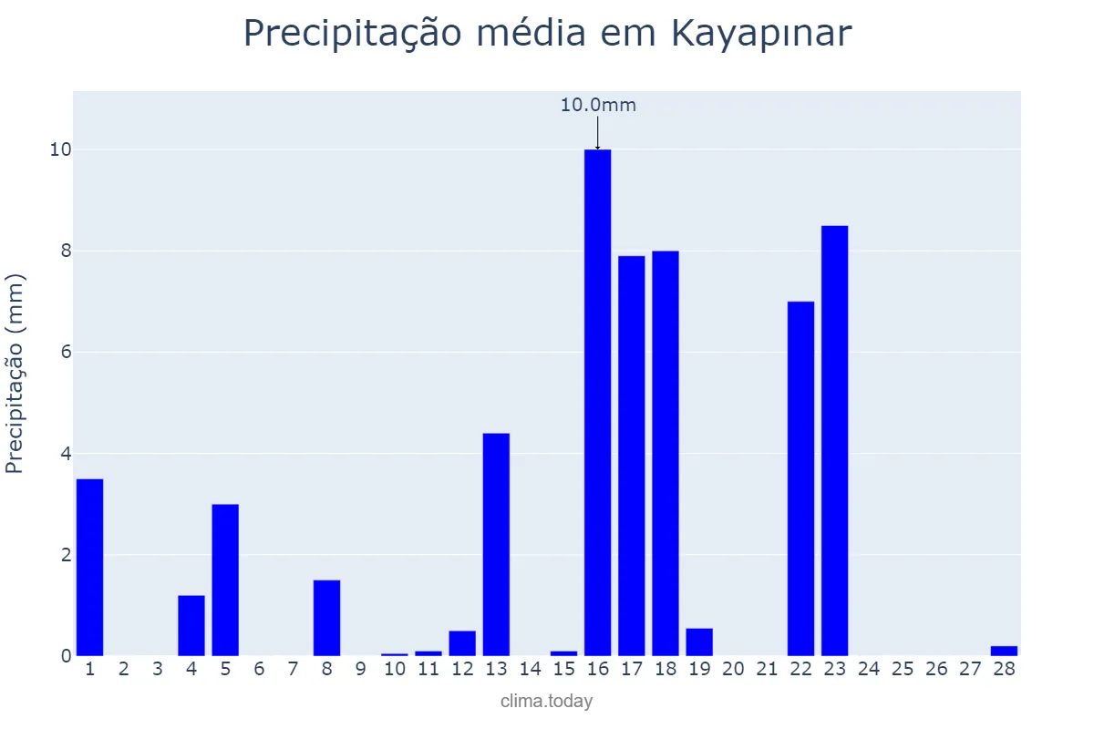 Precipitação em fevereiro em Kayapınar, Diyarbakır, TR