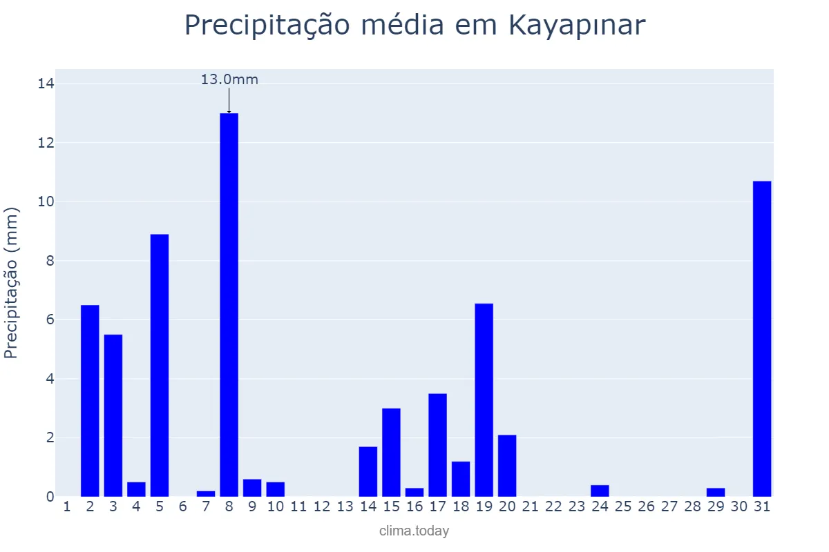 Precipitação em janeiro em Kayapınar, Diyarbakır, TR