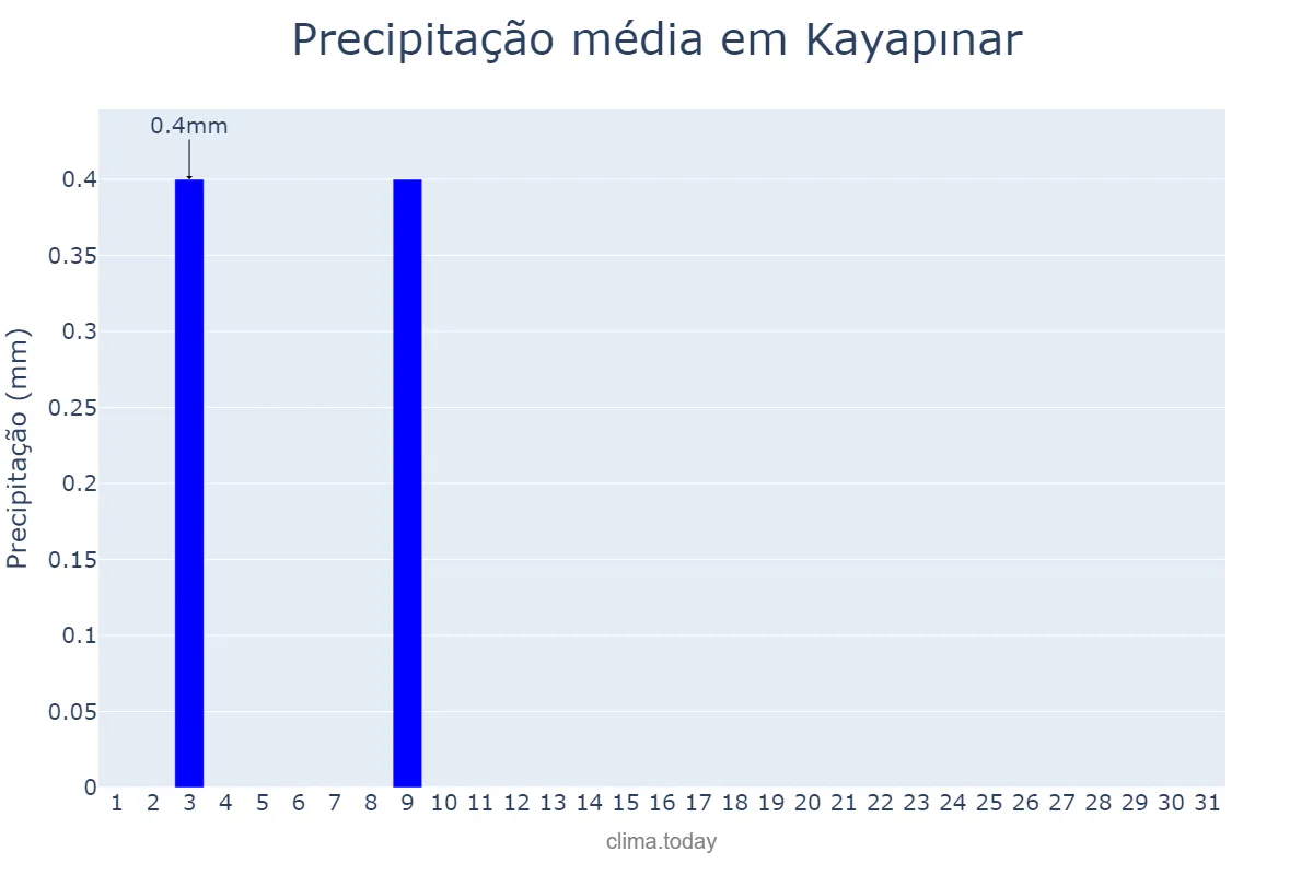 Precipitação em julho em Kayapınar, Diyarbakır, TR