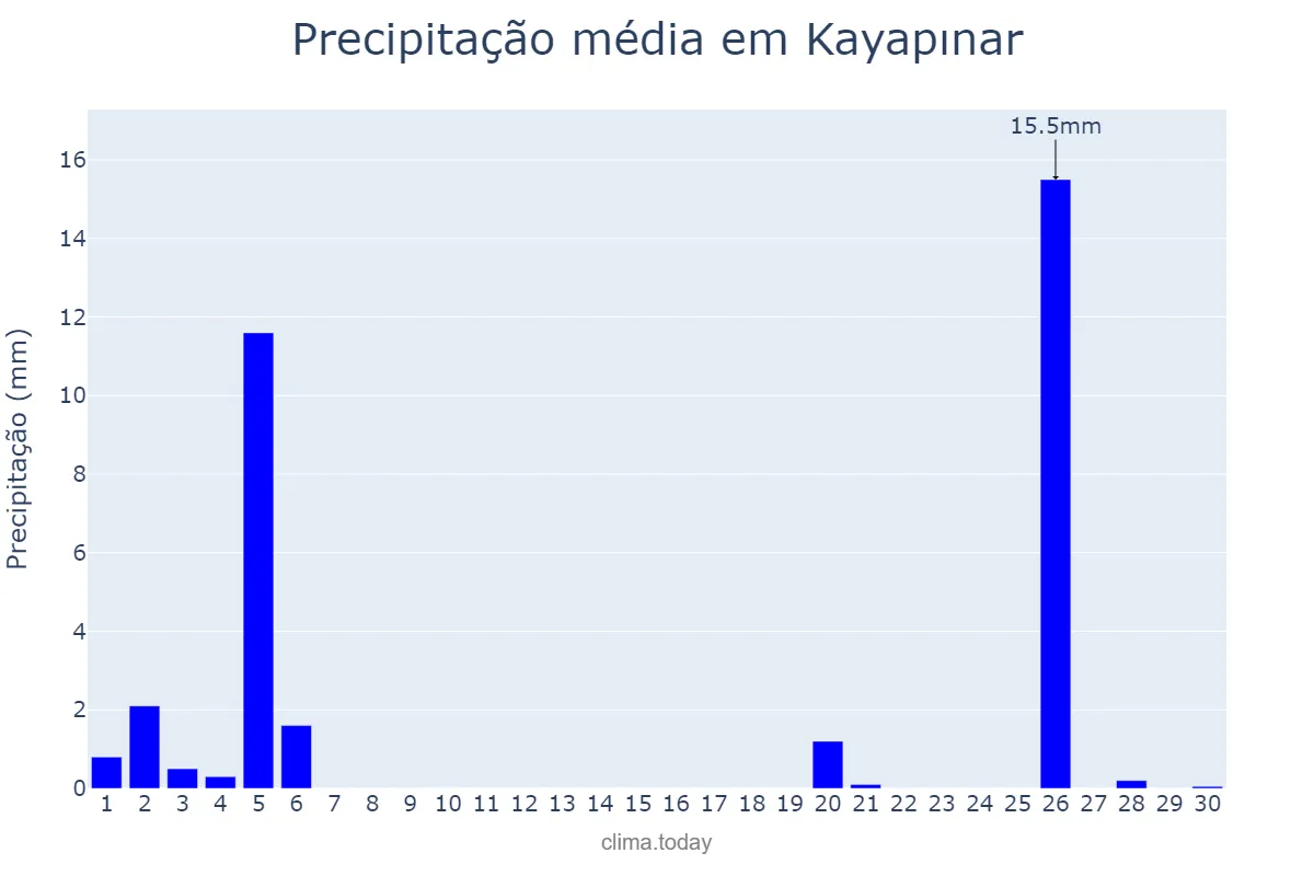 Precipitação em novembro em Kayapınar, Diyarbakır, TR