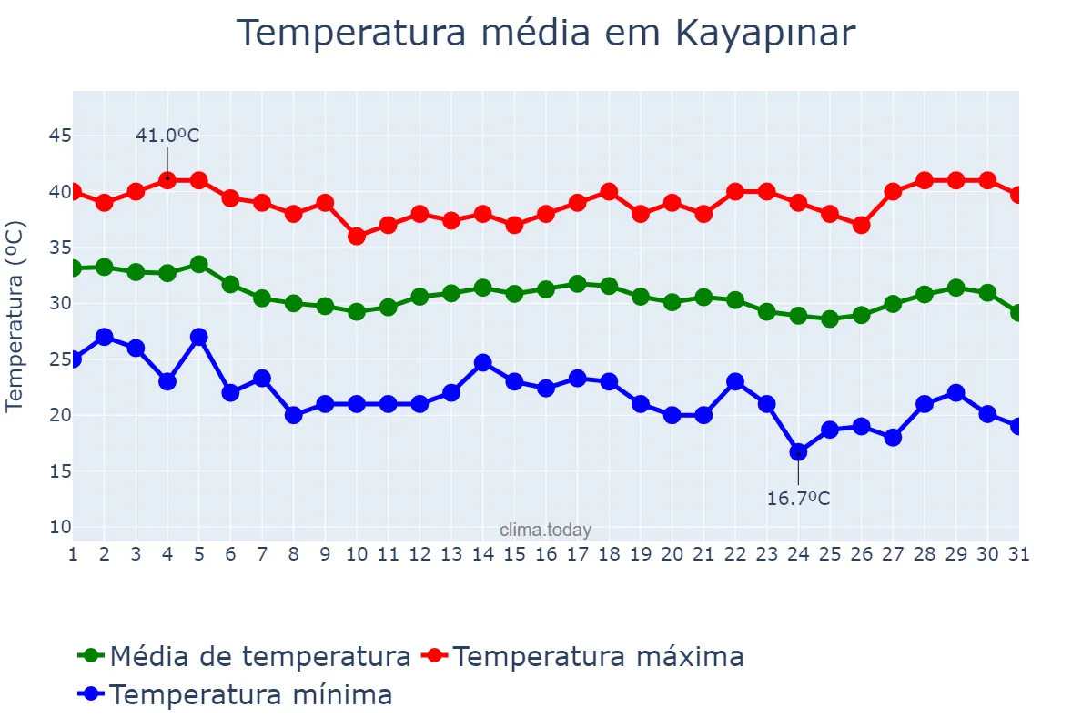 Temperatura em agosto em Kayapınar, Diyarbakır, TR