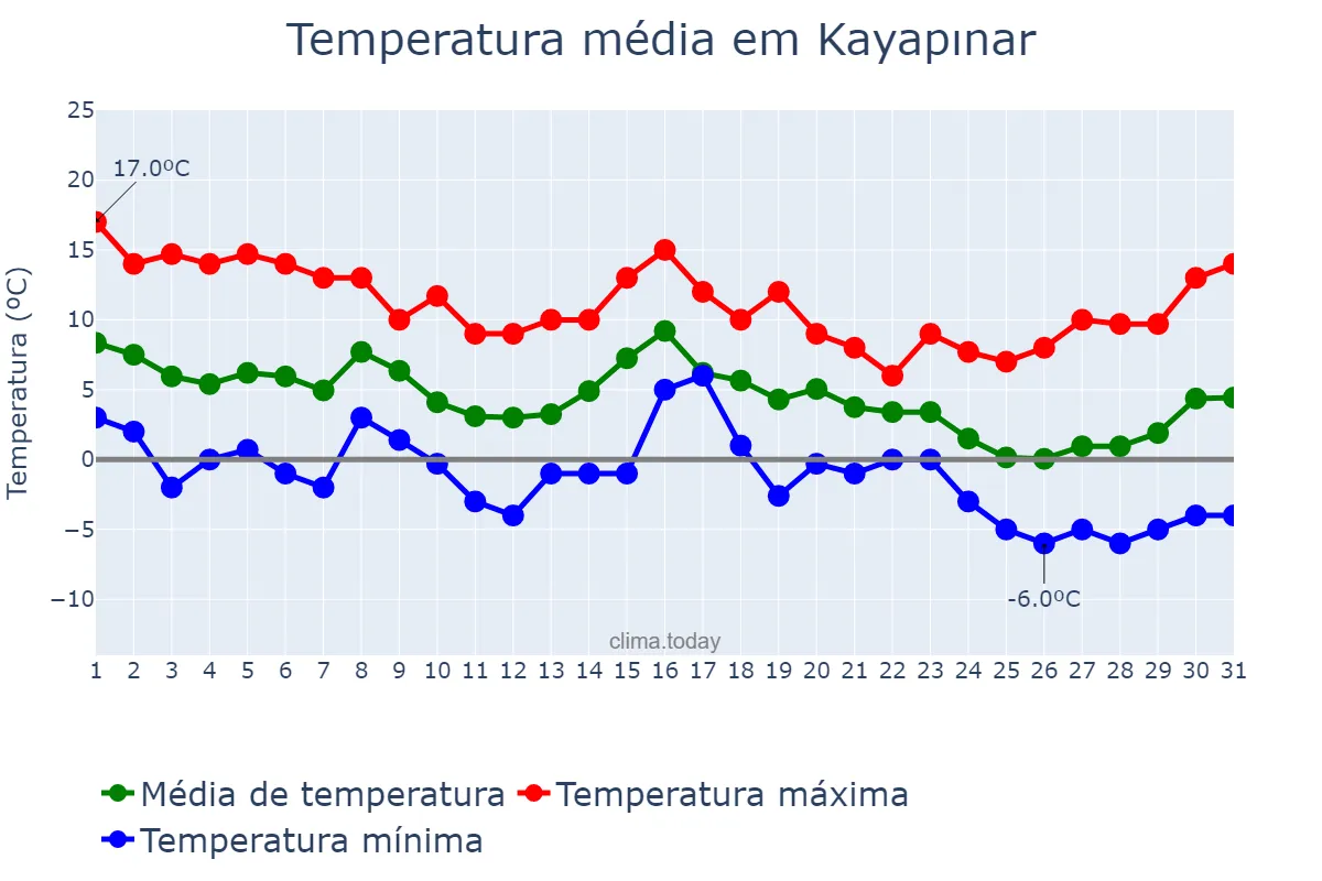 Temperatura em dezembro em Kayapınar, Diyarbakır, TR