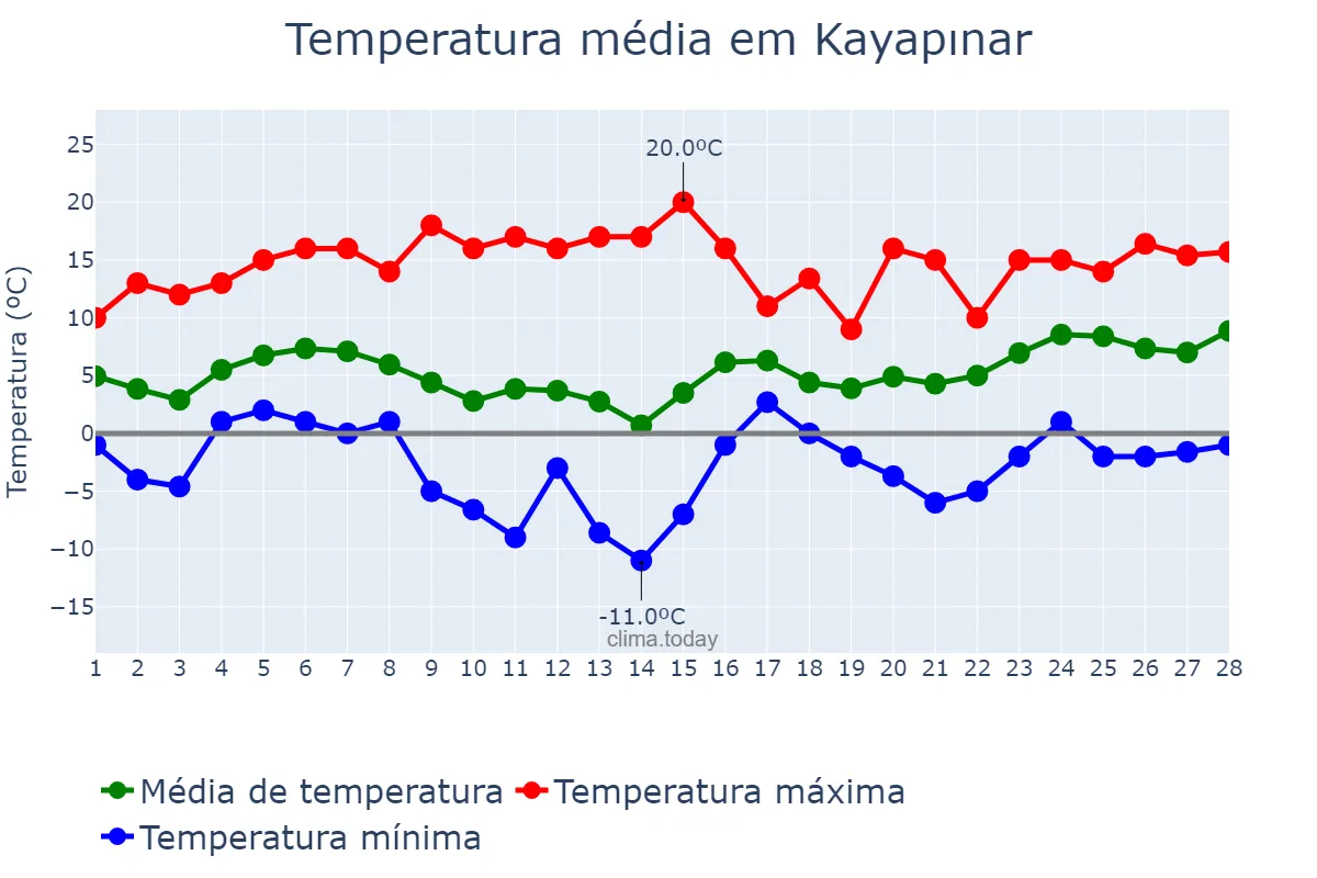 Temperatura em fevereiro em Kayapınar, Diyarbakır, TR