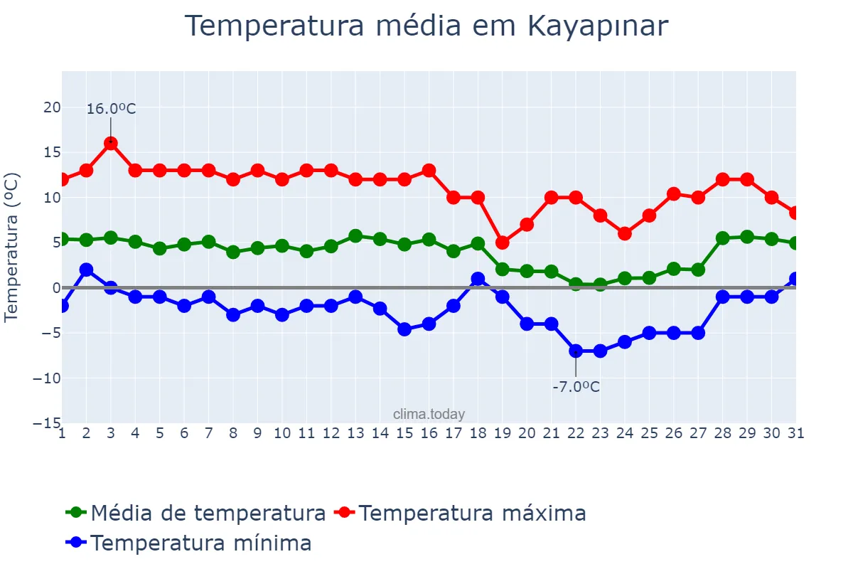 Temperatura em janeiro em Kayapınar, Diyarbakır, TR