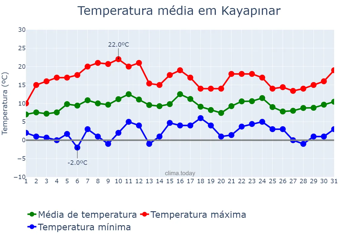 Temperatura em marco em Kayapınar, Diyarbakır, TR