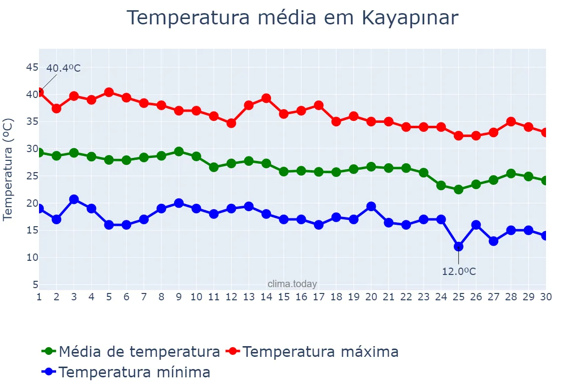Temperatura em setembro em Kayapınar, Diyarbakır, TR
