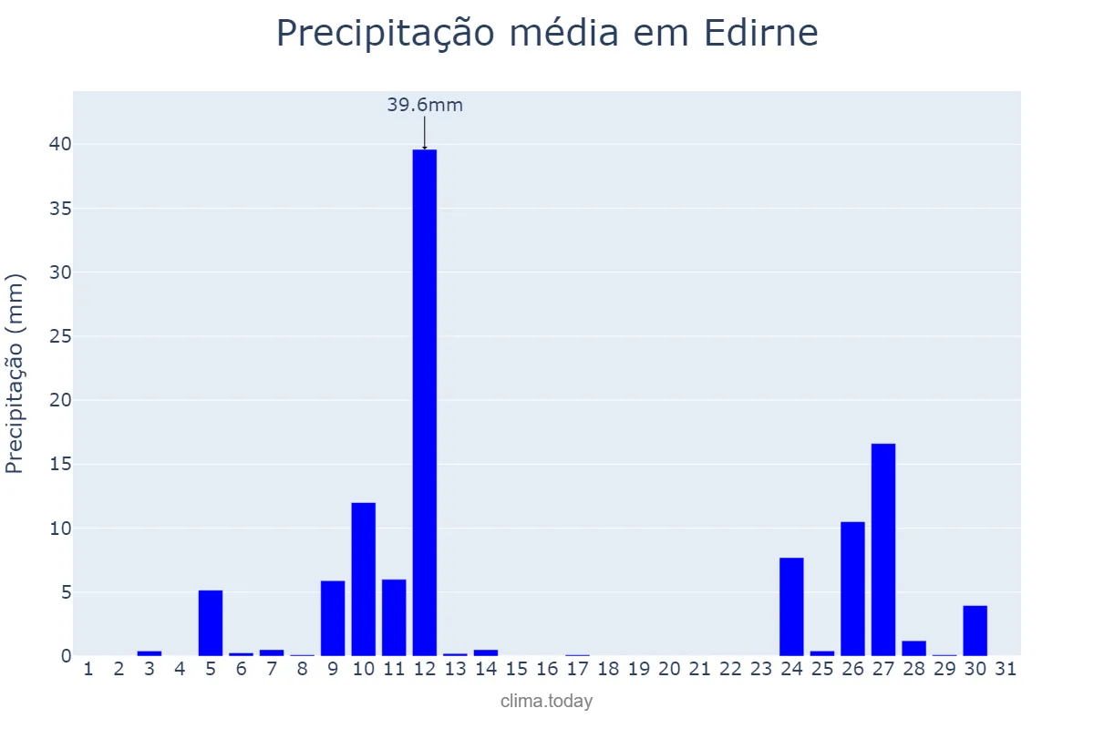 Precipitação em janeiro em Edirne, Edirne, TR