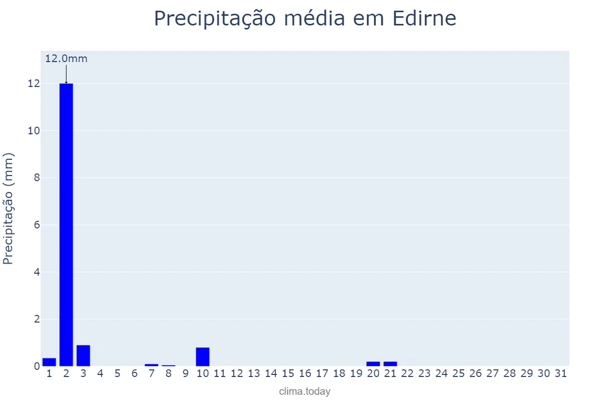 Precipitação em julho em Edirne, Edirne, TR