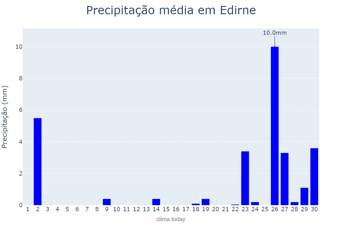 Precipitação em novembro em Edirne, Edirne, TR