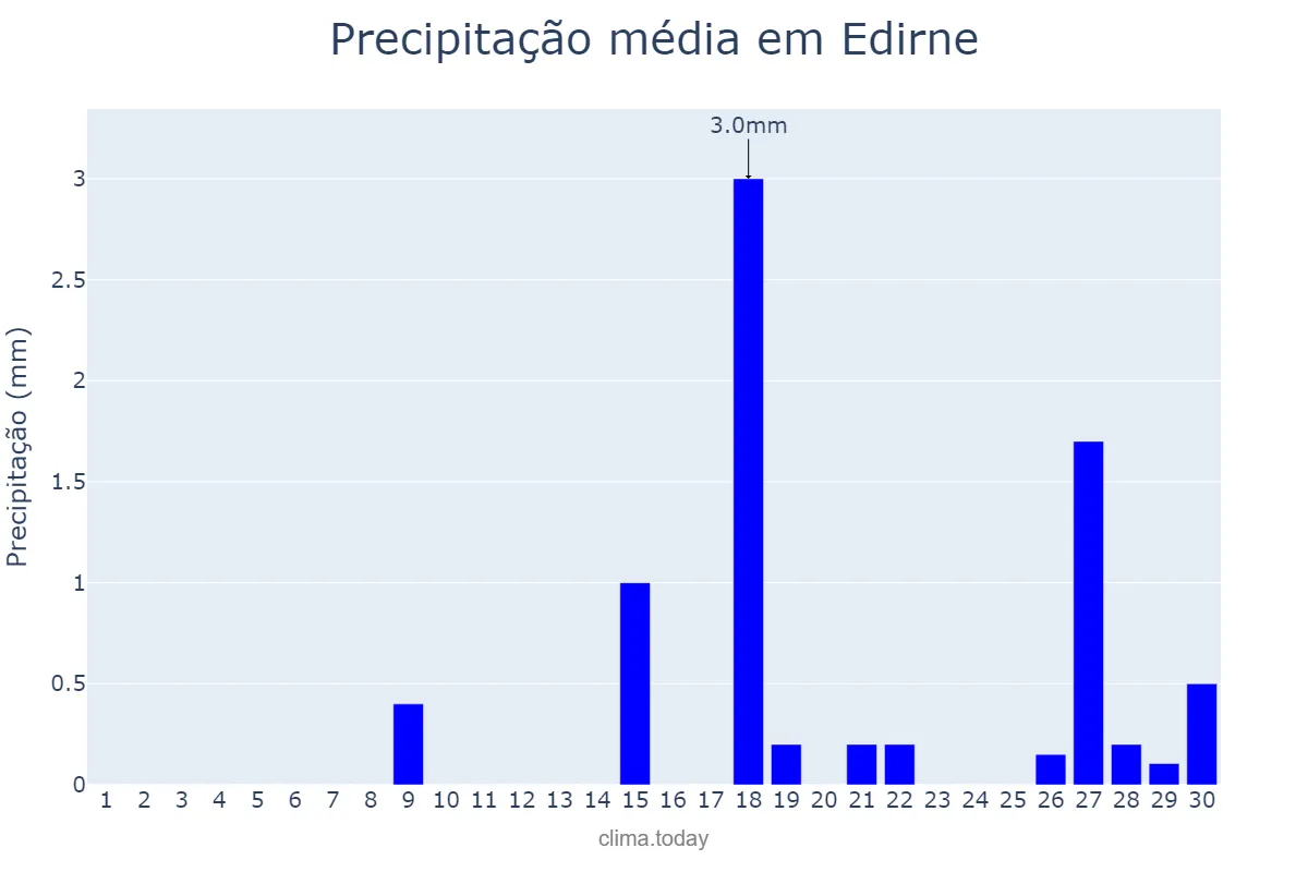 Precipitação em setembro em Edirne, Edirne, TR