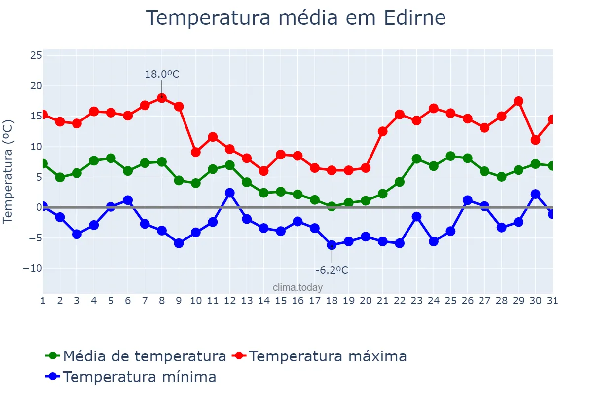 Temperatura em janeiro em Edirne, Edirne, TR