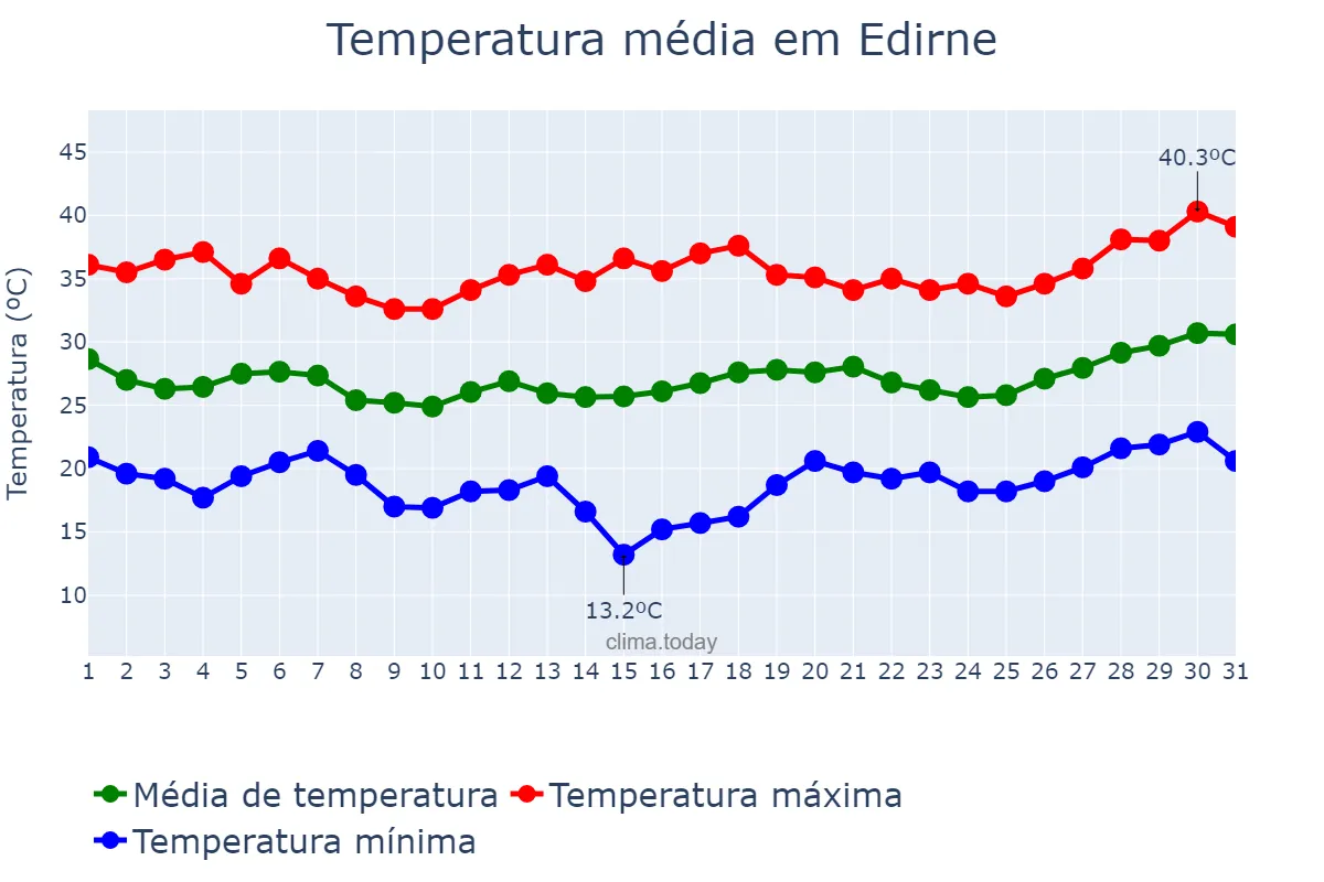 Temperatura em julho em Edirne, Edirne, TR