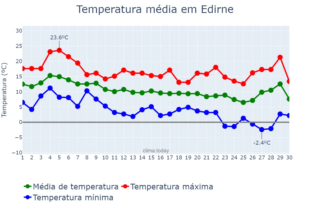 Temperatura em novembro em Edirne, Edirne, TR