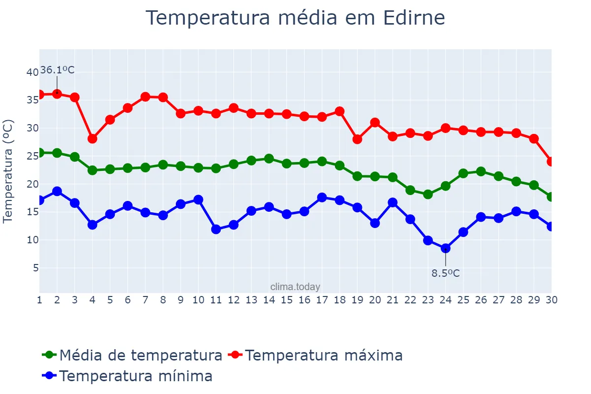 Temperatura em setembro em Edirne, Edirne, TR