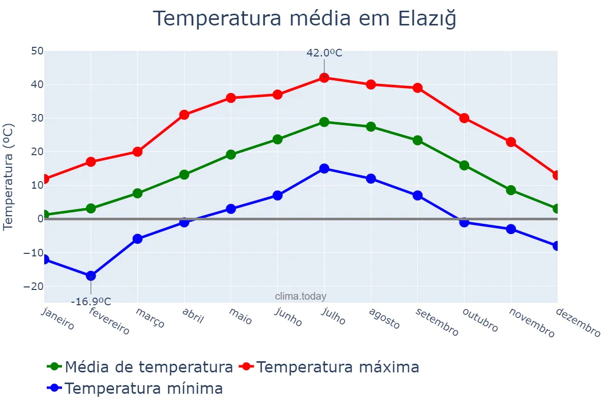 Temperatura anual em Elazığ, Elazığ, TR