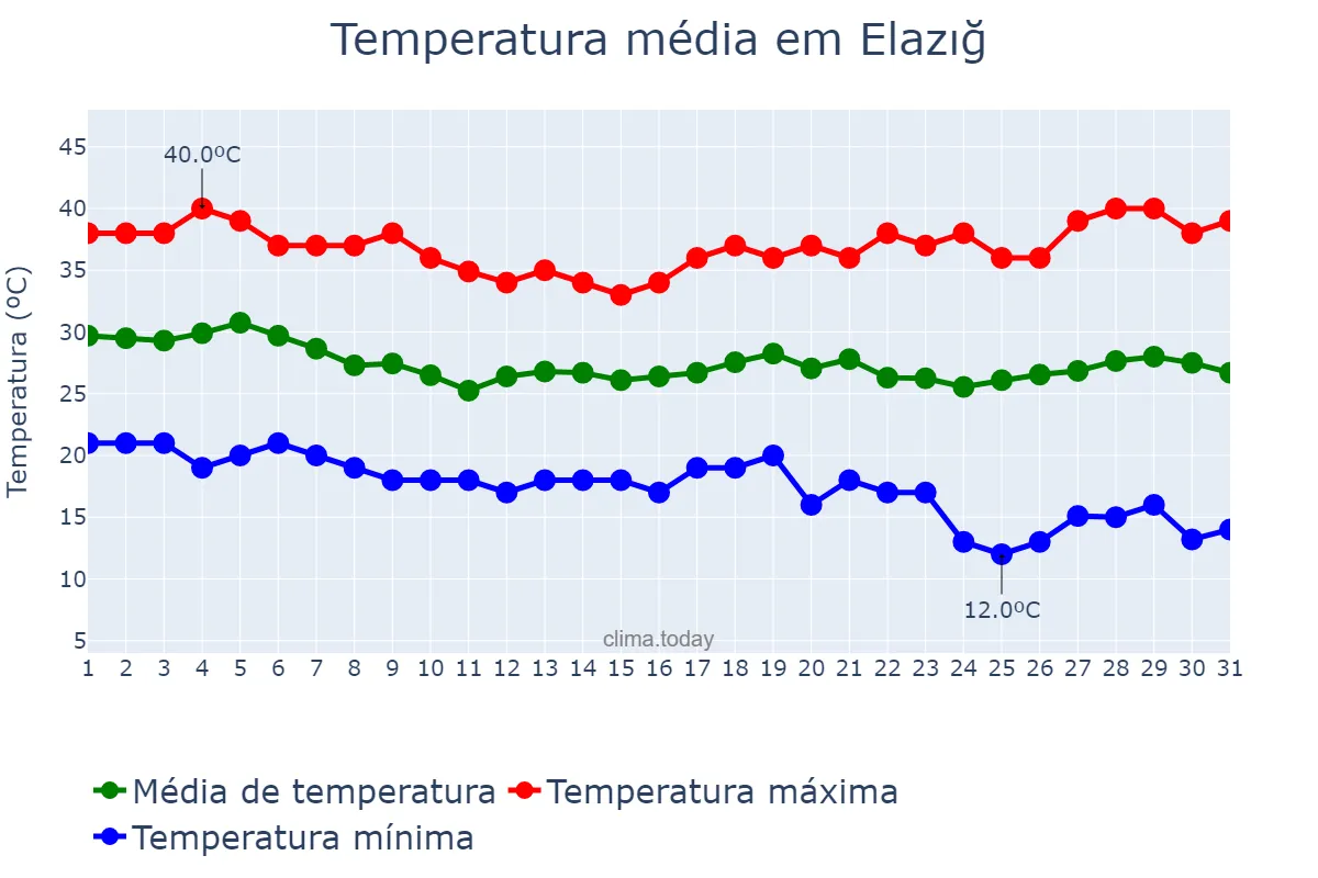 Temperatura em agosto em Elazığ, Elazığ, TR