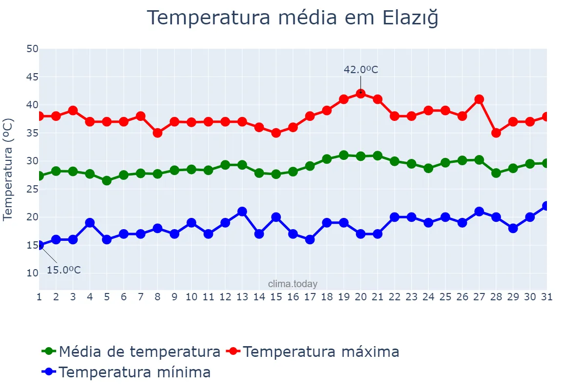 Temperatura em julho em Elazığ, Elazığ, TR
