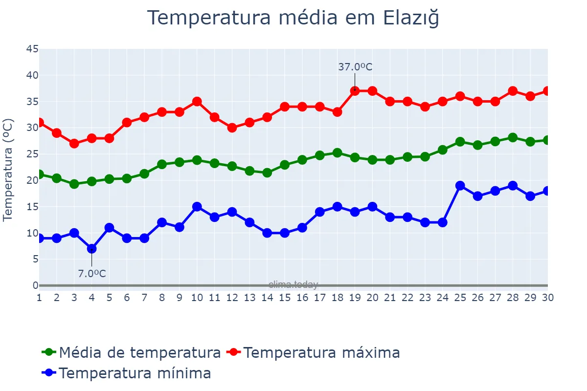Temperatura em junho em Elazığ, Elazığ, TR