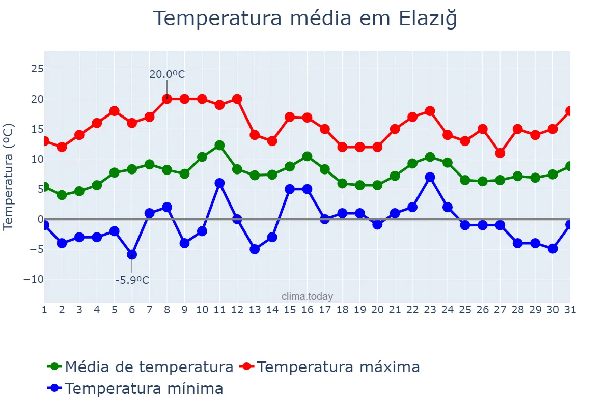 Temperatura em marco em Elazığ, Elazığ, TR