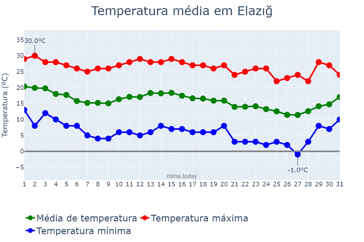 Temperatura em outubro em Elazığ, Elazığ, TR